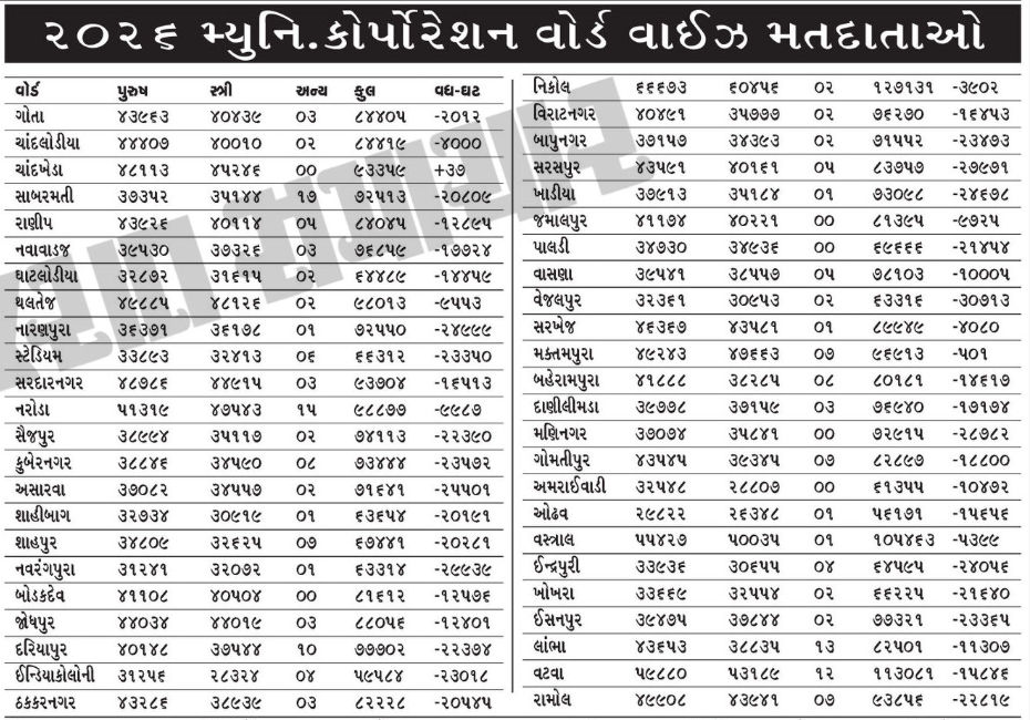 અમદાવાદ મ્યુનિ. કોર્પોરેશનની ચૂંટણીમાં 8.25 લાખ મતદારોનો ધરખમ ઘટાડો, SIR ઈફેક્ટ 2 - image