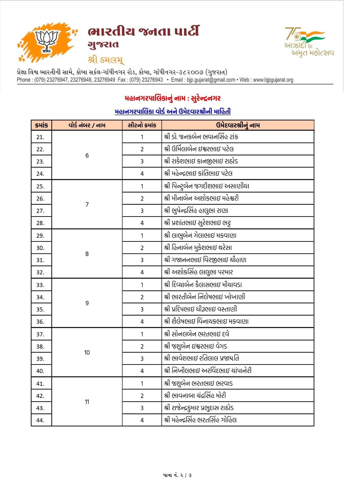 સ્થાનિક સ્વરાજ્યની ચૂંટણી: ભાજપે તબક્કાવાર ઉમેદવારો જાહેર કરવાનું કર્યું શરૂ 27 - image
