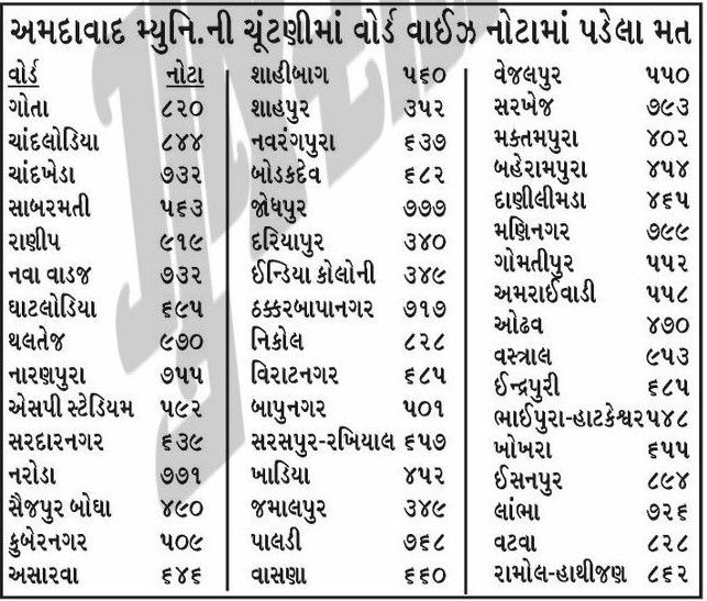 નોટા તો બુઠ્ઠી તલવાર સાબિત થયો, અમદાવાદ મ્યુનિ.ની ચૂંટણીમાં માંડ દોઢેક ટકા જ મત પડ્યાં! 2 - image