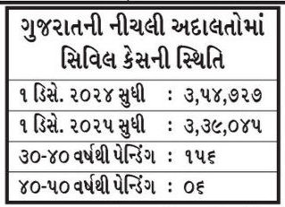 ગુજરાતમાં ગુનાખોરી વધી: એક વર્ષમાં ક્રિમિનલ કેસમાં 3.44 લાખનો વધારો, ટ્રાયલ કોર્ટમાં દરરોજ સરેરાશ 1028 નવા કેસ 4 - image
