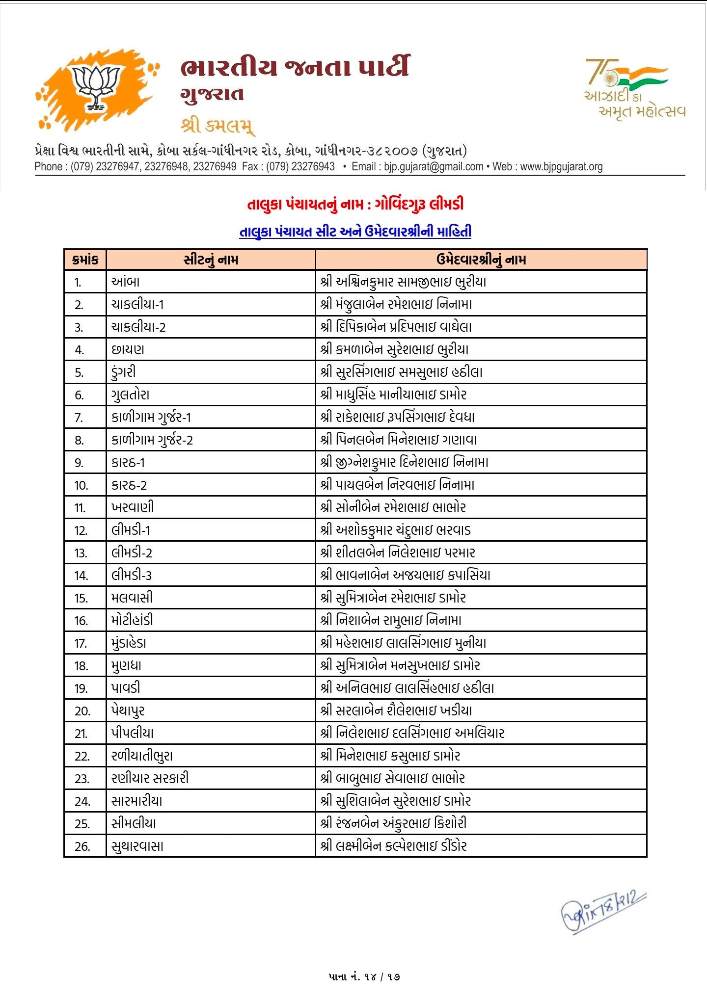 સ્થાનિક સ્વરાજ્યની ચૂંટણી: અમદાવાદ સહિત અનેક જિલ્લામાં ભાજપ ઉમેદવારના નામ જાહેર, જુઓ યાદી 96 - image