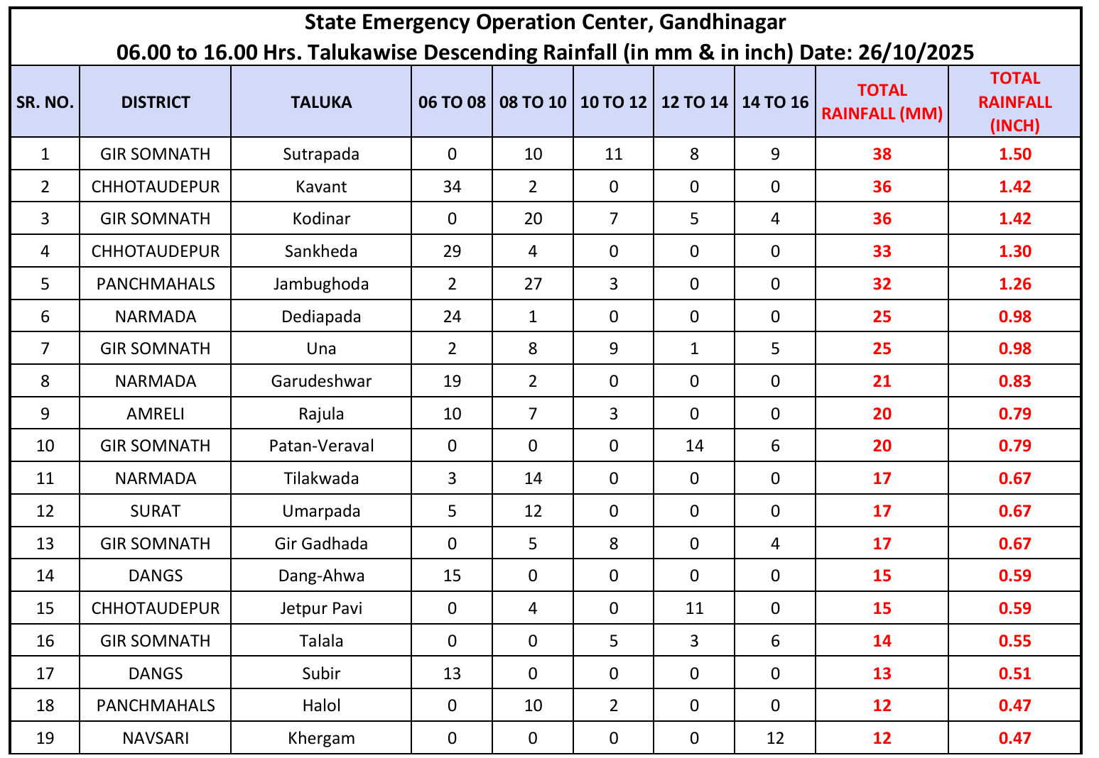 ખેડૂતોના માથે આભ ફાટ્યું! ગુજરાતના 72 તાલુકામાં માવઠું, ગીર સોમનાથના સુત્રાપાડામાં 1.50 ઇંચ વરસાદ ખાબક્યો 2 - image