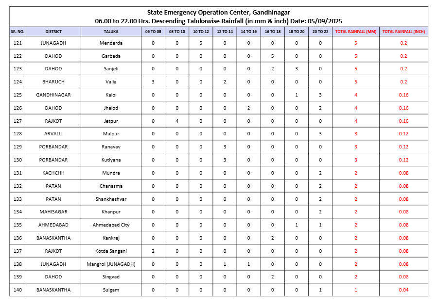 ગુજરાતના 153 તાલુકાસમાં મેઘામહર, અરવલ્લીના ધનસુરા 8 માં 4 ઇંચ વરસાદનો સૌથી વધુ વરસાદ - છબી