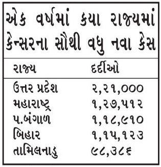 કેન્સરની ઘાતકતા : ગુજરાતમાં દરરોજ સરેરાશ 212 નવા દર્દી, 3 વર્ષમાં 2.25 લાખ કેસ નોંધાયા 3 - image