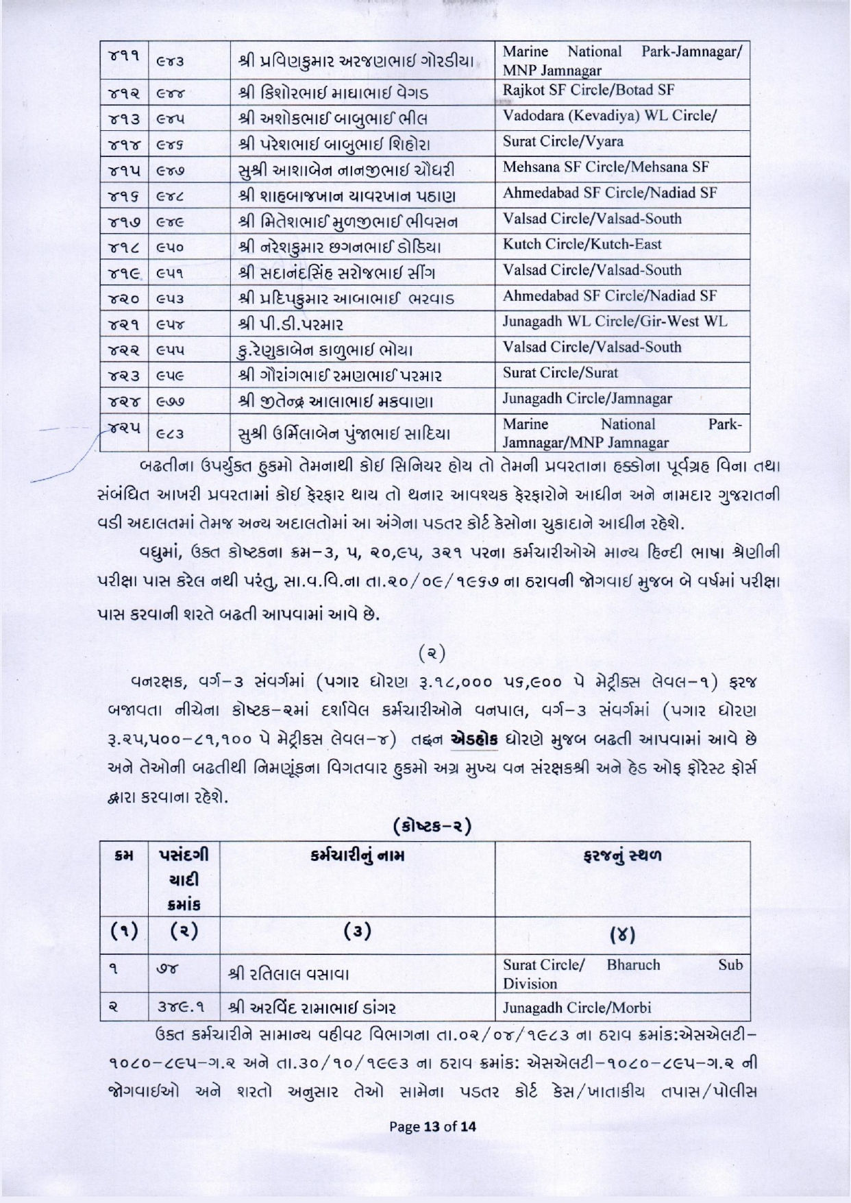 નવા વર્ષે વન વિભાગના કર્મચારીઓ માટે ખુશખબર, 425 વનરક્ષકની વનપાલ તરીકે બઢતી, જુઓ યાદી 14 - image