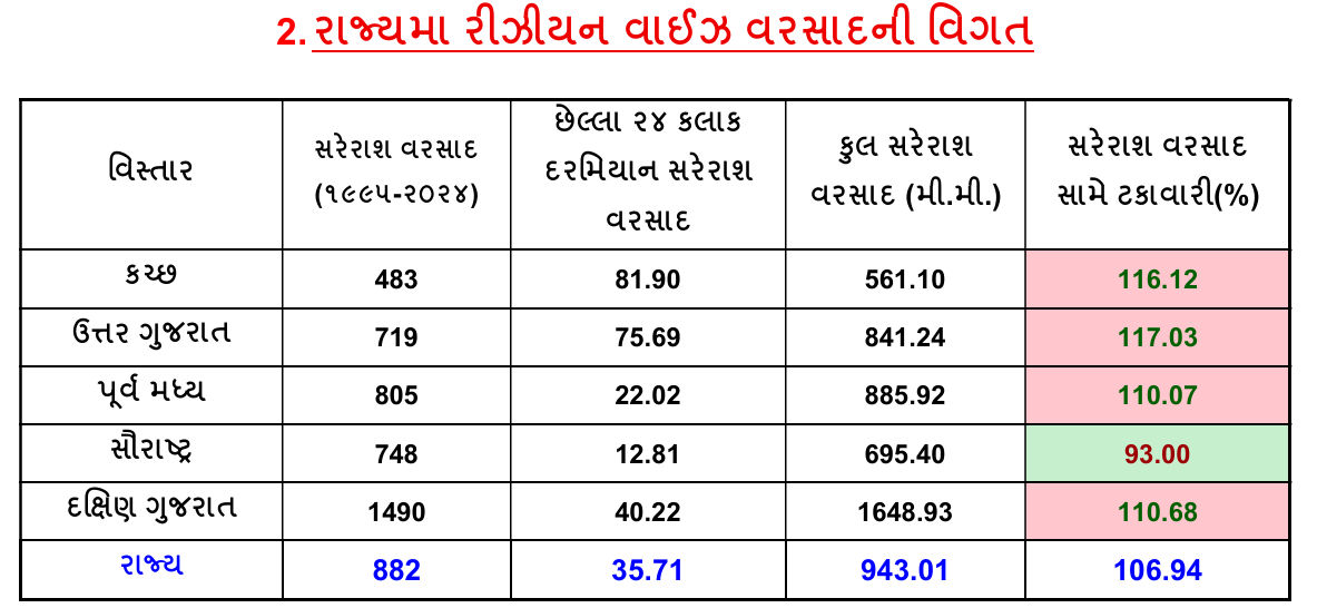 ગુજરાતમાં આ વર્ષે સિઝનનો 106 ટકા વરસાદ: 84 તાલુકામાં 40 ઇંચથી વધુ, કુલ 8357 લોકોનું સ્થળાંતર 2 - image
