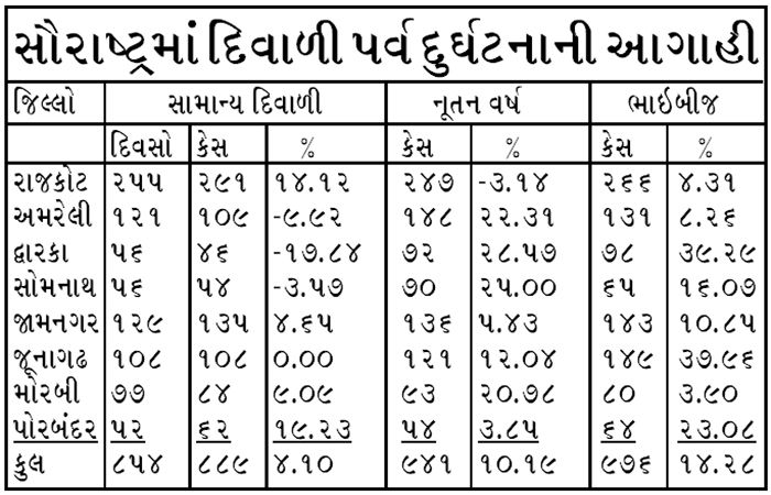સૌરાષ્ટ્રમાં દિવાળી પર્વે દાઝવા સહિતના 2806 કેસની શક્યતા 2 - image