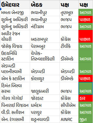 દેશના પાંચ રાજ્યોમાં સ્ટાર ઉમેદવારના ભાવિનો ફેંસલો, દ્રવિડિયન ગઢમાં વિજયની જોરદાર એન્ટ્રી 2 - image