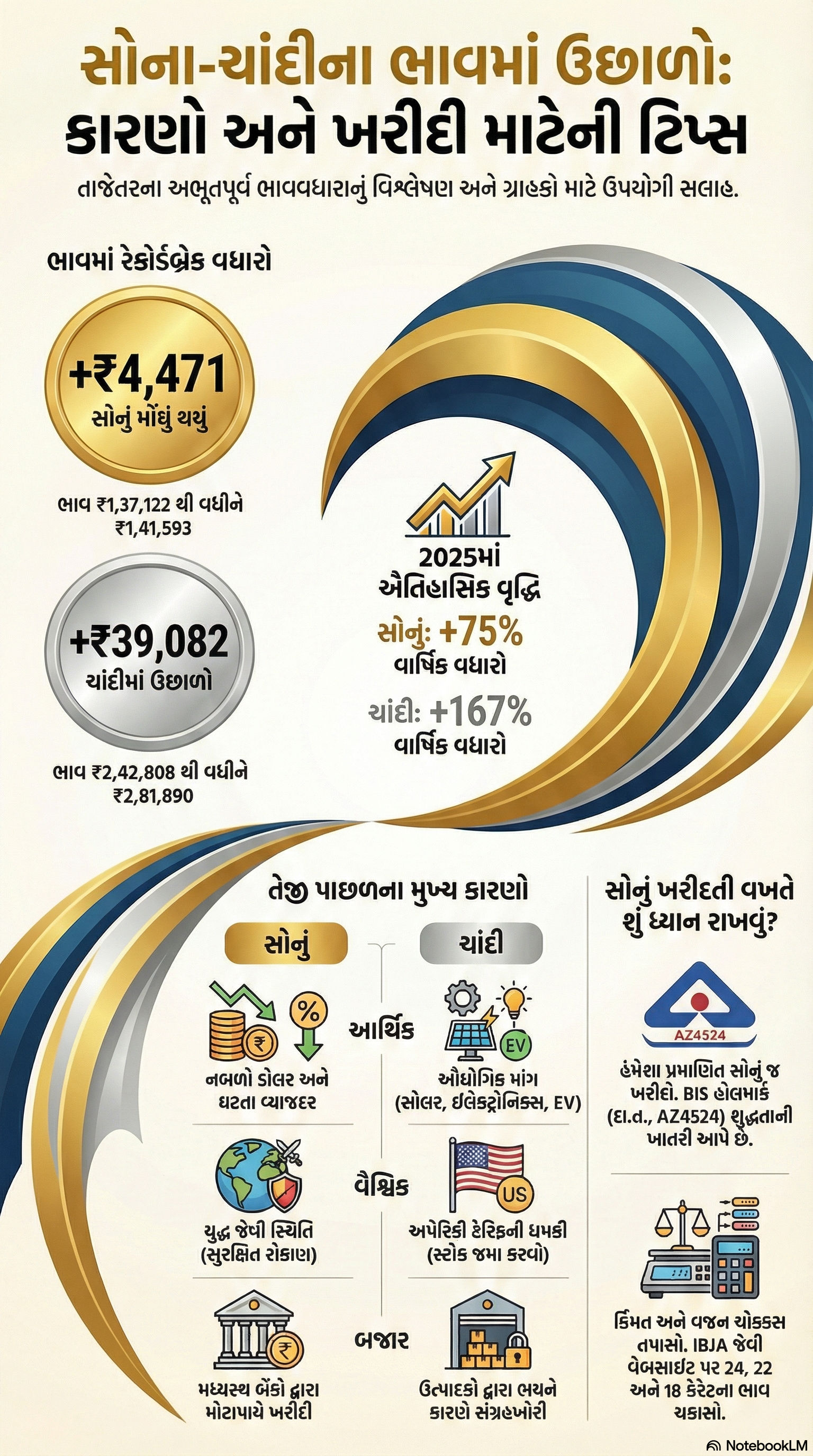 સોનું 4471 રૂપિયા મોંઘું થયું! ચાંદીમાં એક સપ્તાહમાં 39 હજાર રૂપિયાનો ભાવ વધારો 2 - image