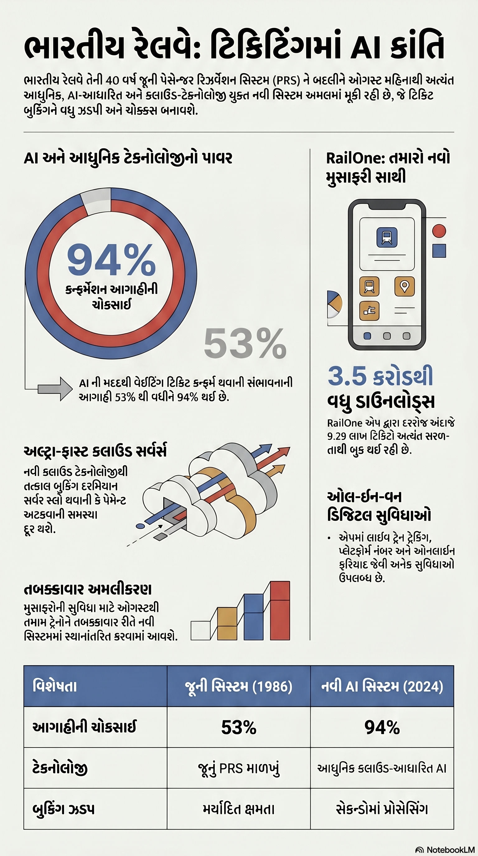 Explainer: રેલવે 40 વર્ષ જૂની રિઝર્વેશન સિસ્ટમ બદલશે, AI આપશે ટિકિટની માહિતી! જાણો મુસાફરોને શું થશે ફાયદા 2 - image