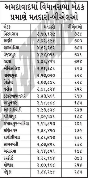 અમદાવાદમાં 'SIR' ની કામગીરી શરૂ, જાણો જિલ્લાની વિધાનસભા બેઠક પ્રમાણે મતદાર-BLOની સંખ્યા 2 - image