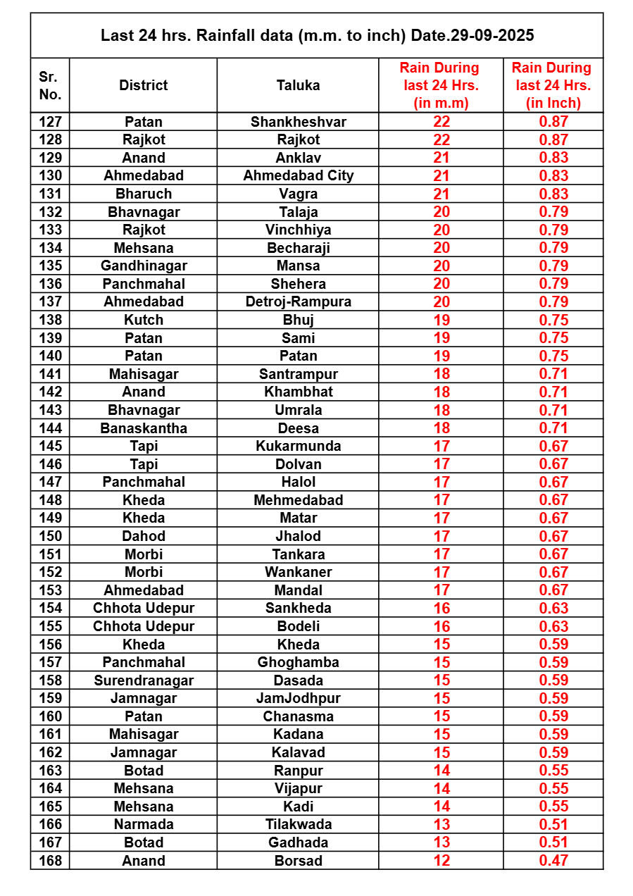 24 કલાકમાં રાજ્યના 232 તાલુકામાં મેઘમહેર, ગીર સોમનાથના સૂત્રાપાડામાં 8.03 ઈંચ ખાબકતાં જળબંબાકાર 5 - image