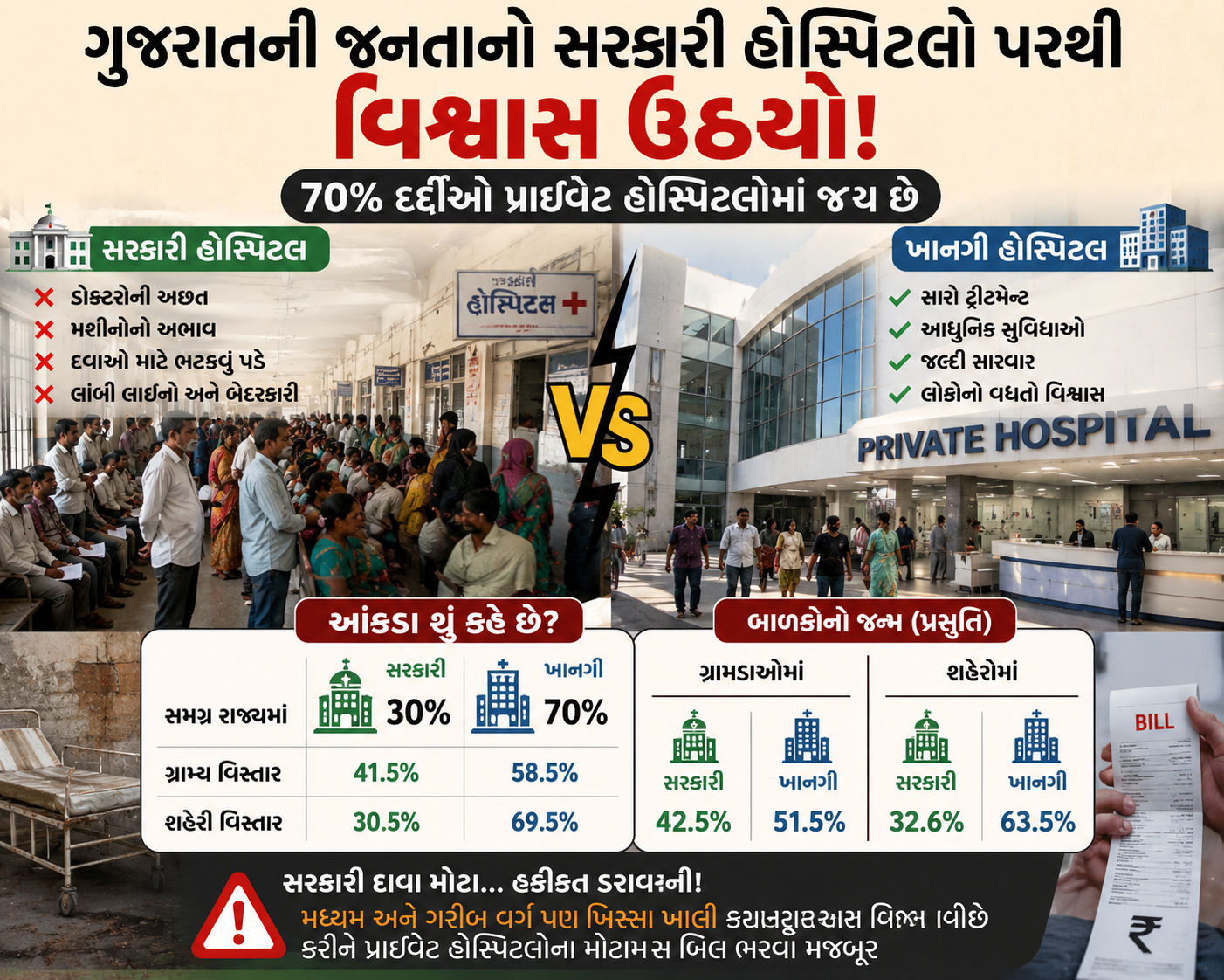 સરકારી હોસ્પિટલમાંથી જનતાનો વિશ્વાસ ઊઠ્યો, 70% લોકો ખાનગી હોસ્પિટલમાં સારવાર લે છે 2 - image