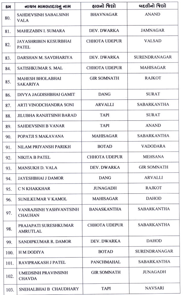 મહેસૂલ વિભાગમાં મોટા ફેરફાર, 207 તલાટી અને 145 નાયબ મામલતદારની બદલીના હુકમ 13 - image