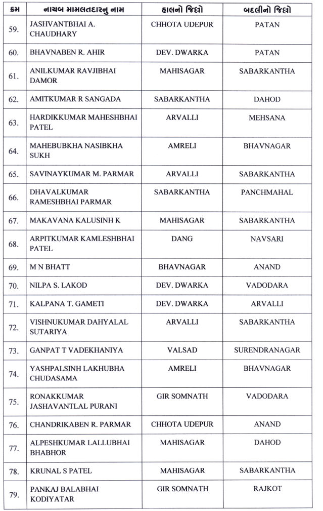 મહેસૂલ વિભાગમાં મોટા ફેરફાર, 207 તલાટી અને 145 નાયબ મામલતદારની બદલીના હુકમ 12 - image