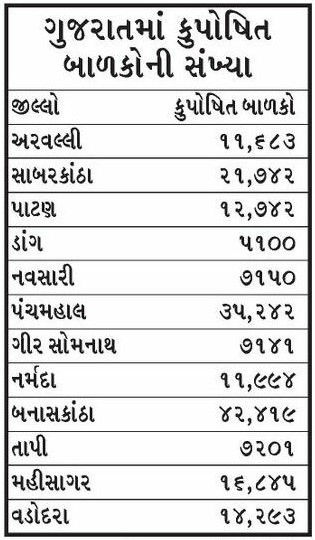'કુપોષણમુક્ત ગુજરાત' અભિયાનનું સૂરસુરિયું, 509 કરોડનો ધુમાડો છતાં 5.40 લાખ બાળક કુપોષિત 2 - image