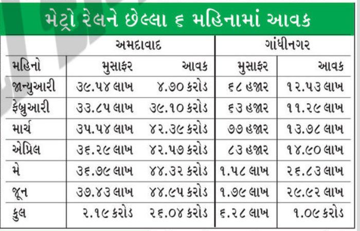 બે વર્ષની ખોટ બાદ આખરે અમદાવાદ મેટ્રો નફાના 'ટ્રેક' પર દોડી, રૂ. 239 કરોડનો નફો 2 - image