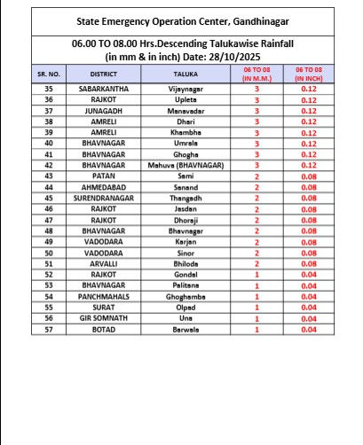 રાજુલા, મહુવા, સૂત્રાપાડા જળબંબાકાર; ગુજરાતમાં આજે પણ વરસાદી માહોલ, જાણો ક્યાં કેવા હાલ 8 - image