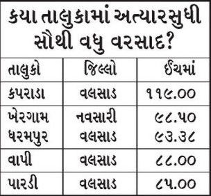 ગુજરાતમાં સતત અનરાધાર વર્ષા, સિઝનનો 100% વરસાદ પૂર્ણ, સૌથી વધુ અહીં 90 ઈંચ ખાબક્યો 3 - image