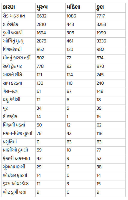 ગુજરાતમાં 23,934 લોકોના આકસ્મિક મોત, NCRBના રિપોર્ટમાં ચોંકાવનારા આંકડા સામે આવ્યા 2 - image