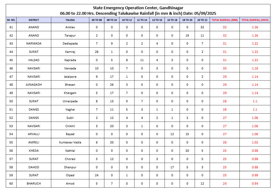 ગુજરાતના 153 તાલુકાસમાં મેઘામહર, અરવલ્લી 4 ના ધનસુરામાં 4 ઇંચ વરસાદનો સૌથી વધુ વરસાદ - છબી