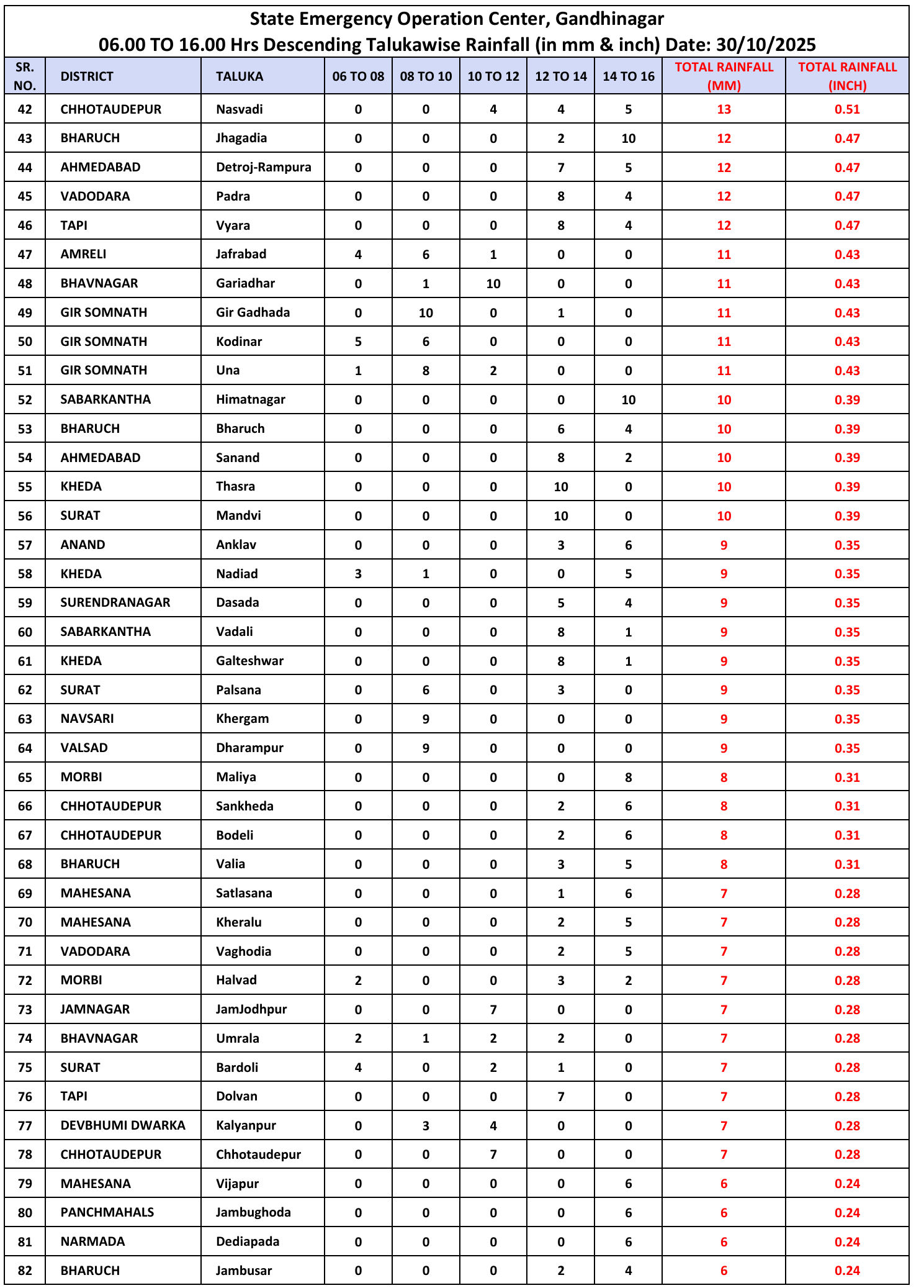 ગુજરાતના 158 તાલુકામાં કમોસમી વરસાદ, સૌથી વધુ ભાવનગરના મહુવામાં 3 ઇંચ 3 - image