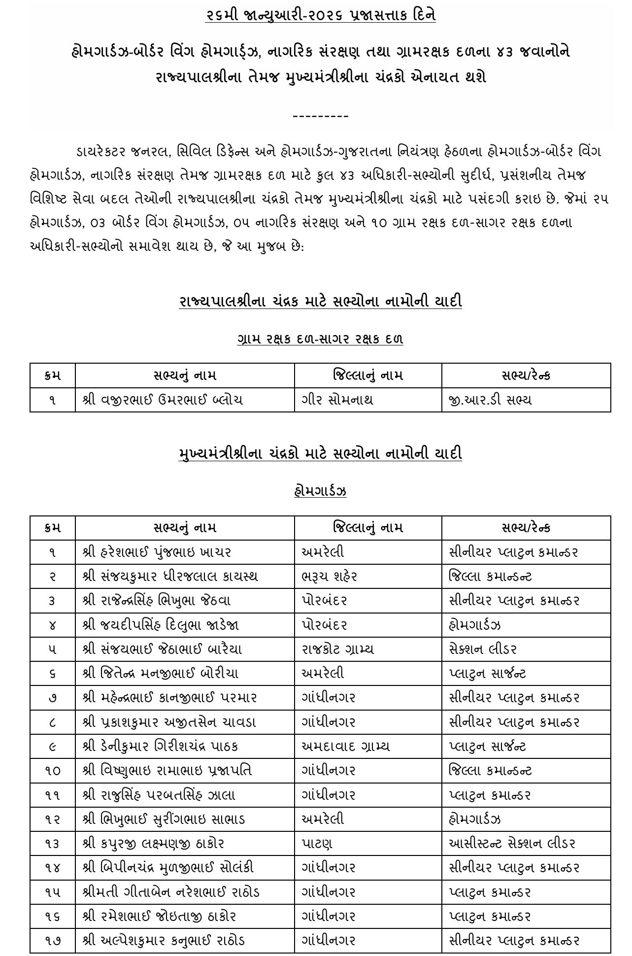 26મી જાન્યુઆરીએ ગુજરાતના 43 હોમગાર્ડ્ઝ-GRD જવાનોનું થશે બહુમાન, જુઓ રાજ્ય સરકારે જાહેર કરેલી યાદી 2 - image