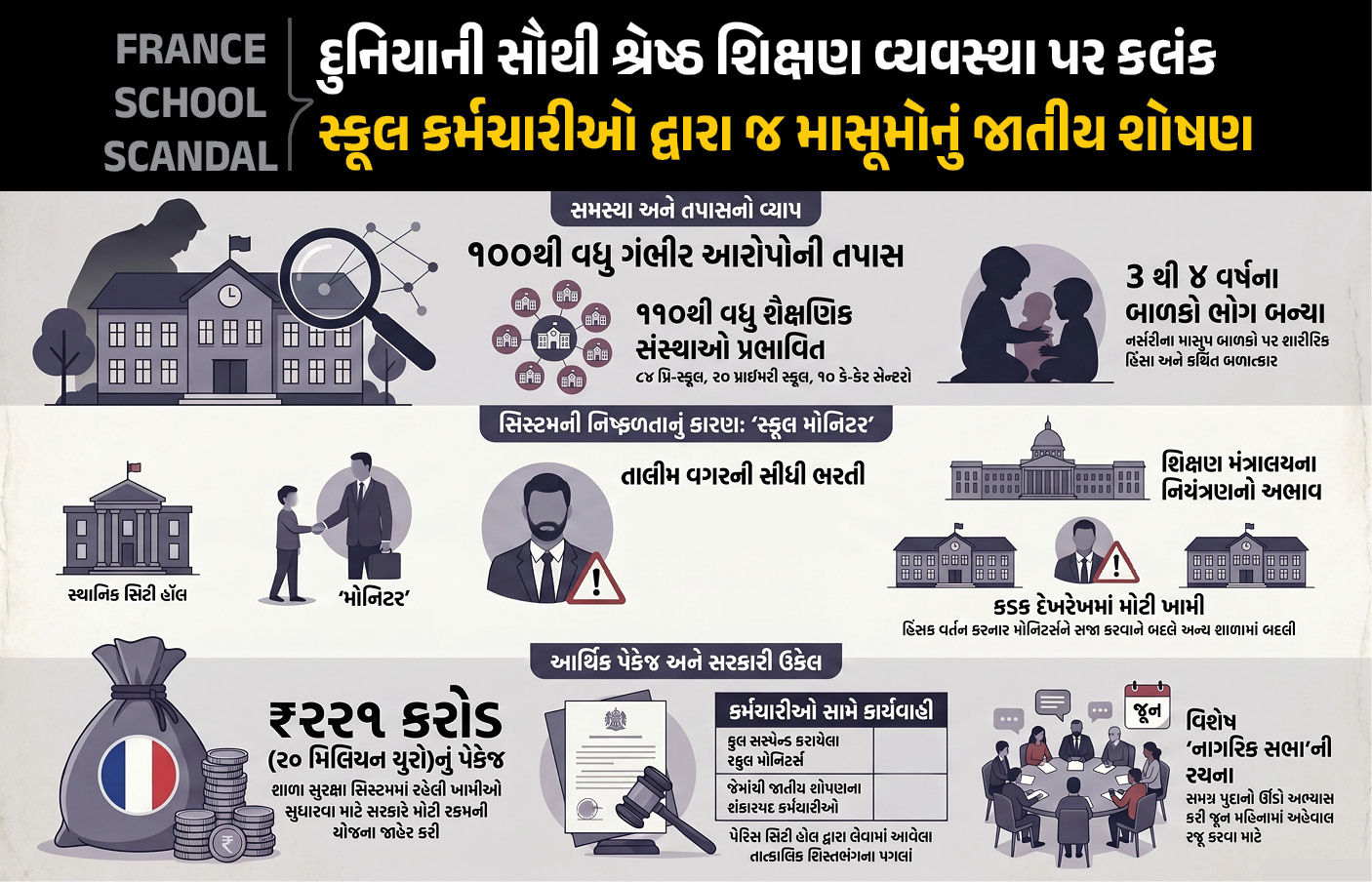 ફ્રાન્સની સ્કૂલોમાં બાળકોના શોષણથી ખળભળાટ: ‘સ્કૂલ મોનિટર્સ’ કૌભાંડ ખુલ્લું પડ્યું