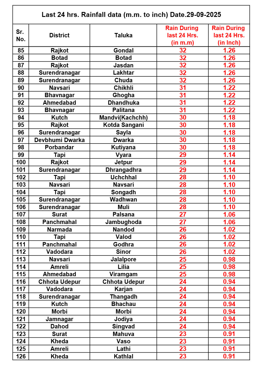24 કલાકમાં રાજ્યના 232 તાલુકામાં મેઘમહેર, ગીર સોમનાથના સૂત્રાપાડામાં 8.03 ઈંચ ખાબકતાં જળબંબાકાર 4 - image