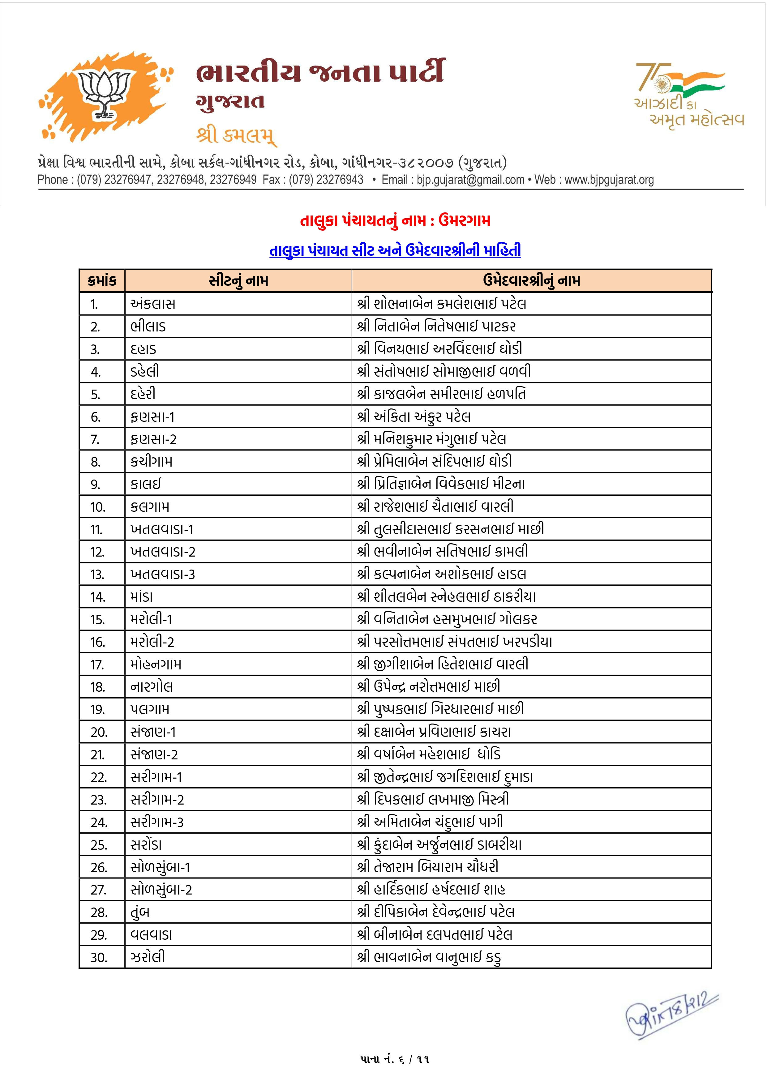 સ્થાનિક સ્વરાજ્યની ચૂંટણી: અમદાવાદ સહિત અનેક જિલ્લામાં ભાજપ ઉમેદવારના નામ જાહેર, જુઓ યાદી 77 - image