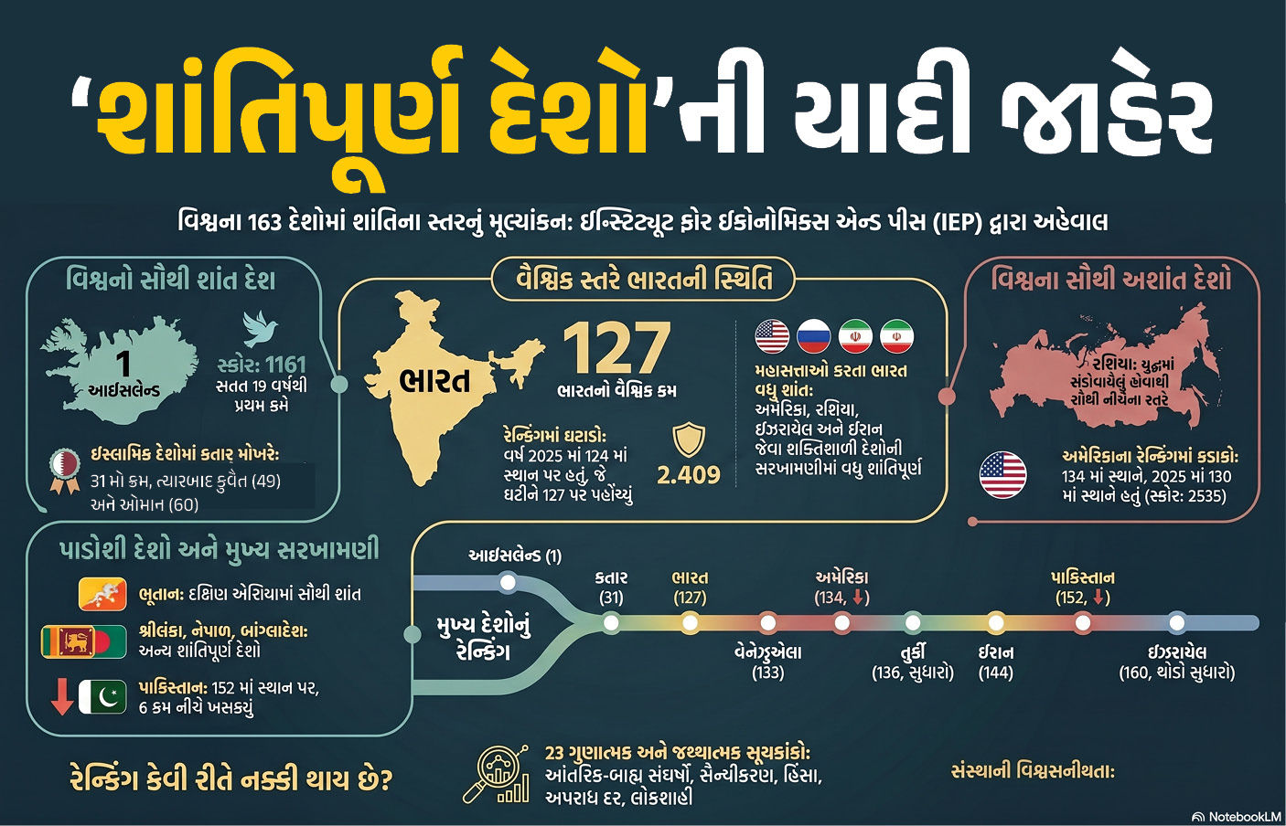 શાંતિપૂર્ણ દેશોની યાદી: ભારતનું રેન્કિંગ ઘટ્યું, અમેરિકા અને પાકિસ્તાનને મોટો ઝટકો