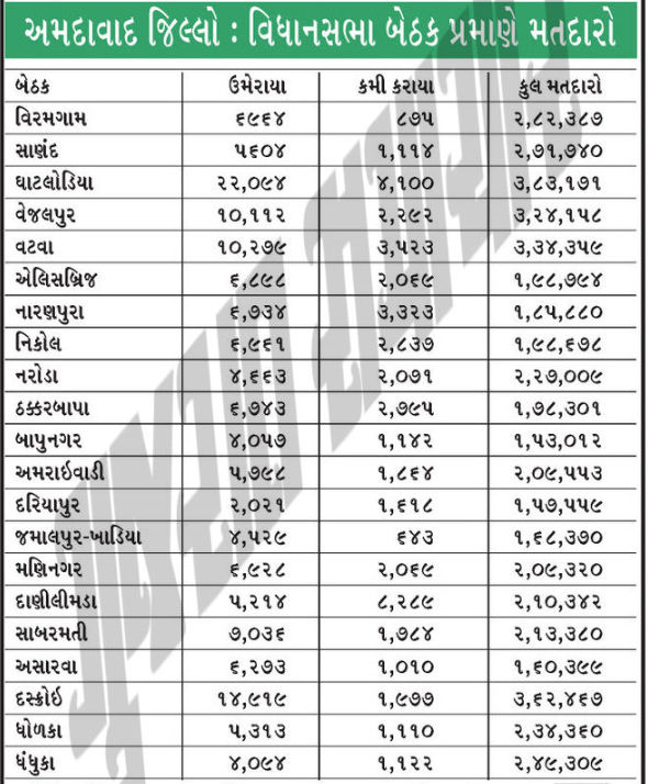 SIR ની ફાઈનલ લિસ્ટનું સરવૈયું : 68 લાખ મતદાર ખોટા, દાણીલીમડામાં સૌથી વધુ મતદાર કપાયા, સૌથી વધુ ઘાટલોડિયામાં ઉમેરાયા 2 - image
