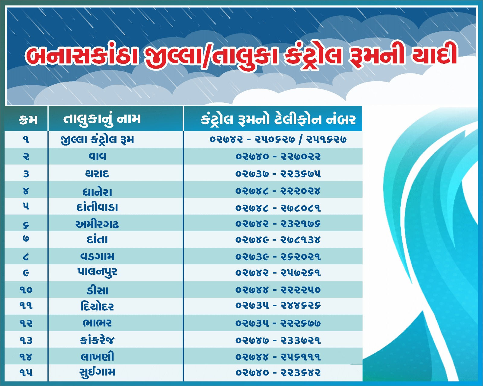 Helpline numbers released for citizens stranded due to heavy rains