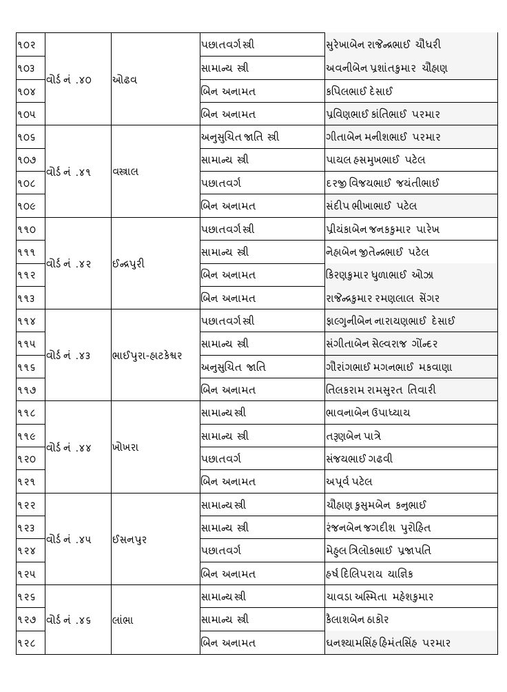 સ્થાનિક સ્વરાજની ચૂંટણી : કોંગ્રેસે મોડી રાતે અમદાવાદ મનપા માટે 132 ઉમેદવારો જાહેર કર્યા 6 - image