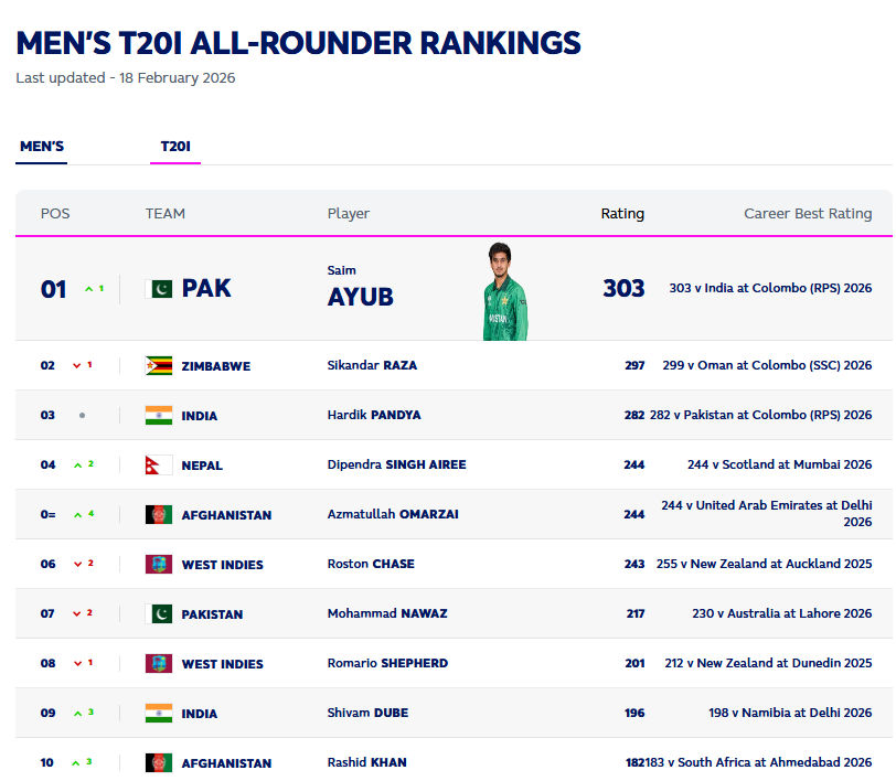 ICC ટી20 રેન્કિંગ: ઈશાન કિશનની ટોપ-10માં એન્ટ્રી, અભિષેક-વરુણ નંબર-1, ભારત સર્વશ્રેષ્ઠ ટીમ 5 - image