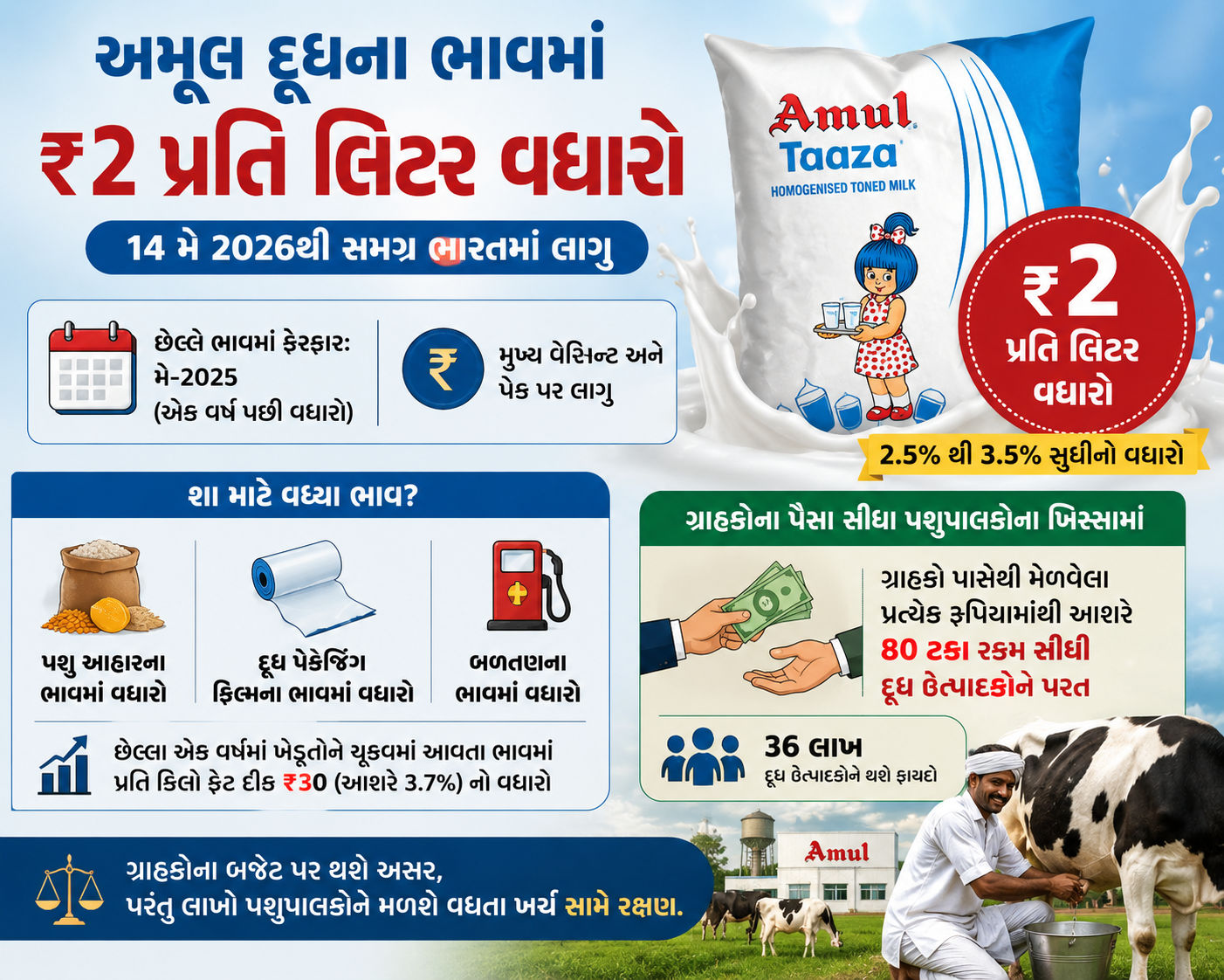BIG NEWS: મોંઘવારીનો વધુ એક માર, અમૂલ દૂધના ભાવમાં પ્રતિ લિટર રૂ.2 નો વધારો, આજે મધરાતથી નવા ભાવ લાગુ 3 - image