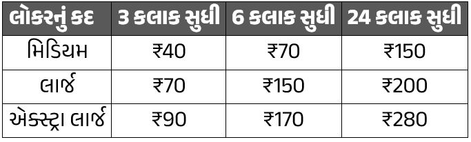 અમદાવાદ રેલ્વે સ્ટેશન પર 'ડિજિટલ લગેજ લોકર' સુવિધાનું ઉદ્ઘાટન, મુસાફરોની મોટી ચિંતા દૂર 3 - તસવીર