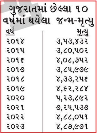 ગુજરાતમાં પ્રતિ કલાકે 56 વ્યક્તિના મોત, ગામડાંમાં મૃત્યુનું પ્રમાણ વધુ, સૌથી વધુ મોત અમદાવાદમાં 3 - image