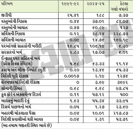ભારતનો GDP સાત ગણો અને વિદેશી રોકાણ 1247 ગણું વધ્યું, ગ્લોબલાઈઝેશન ઈન્ડેક્સમાં 100માંથી 90 માર્ક! 2 - image