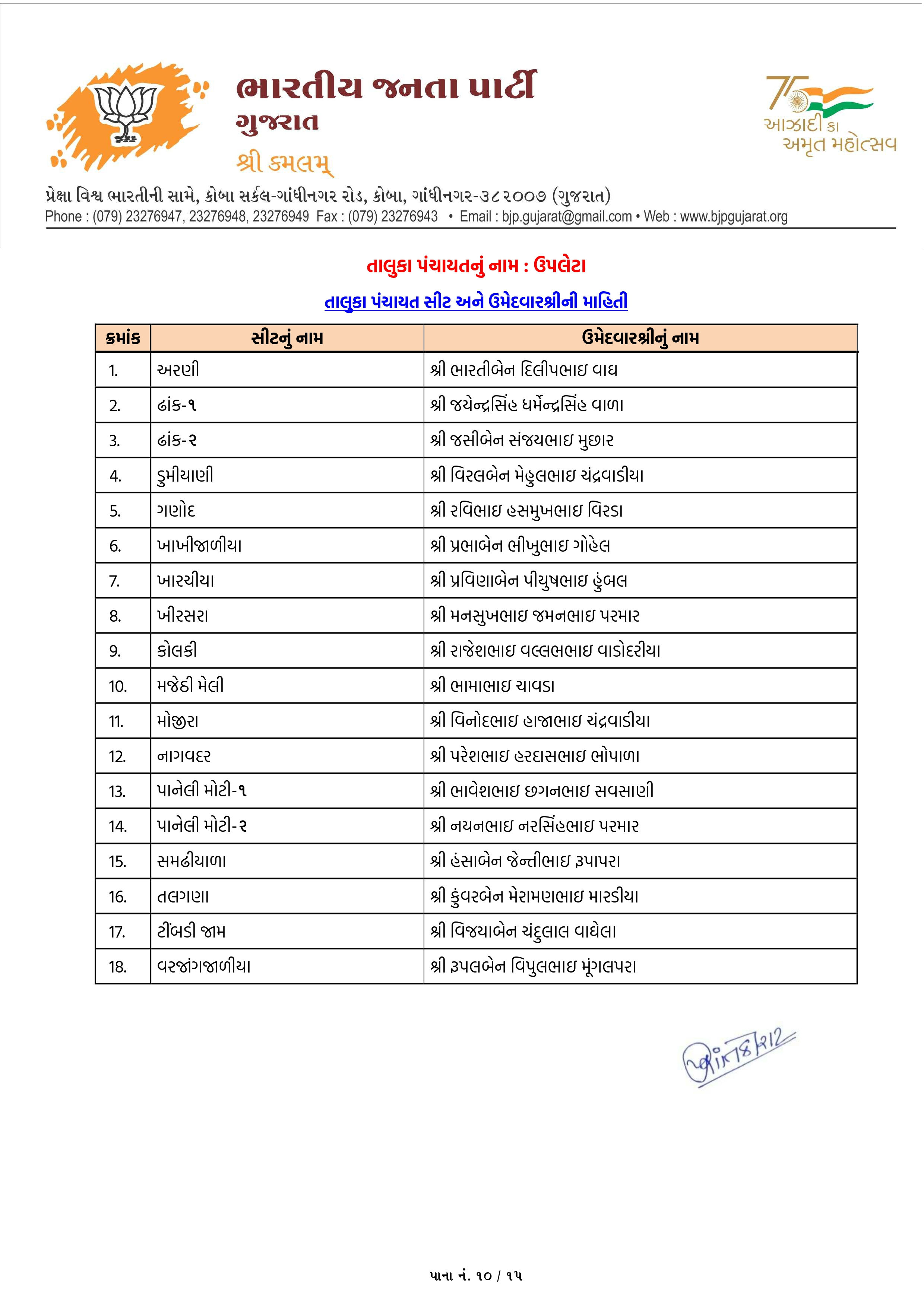 સ્થાનિક સ્વરાજ્યની ચૂંટણી: અમદાવાદ સહિત અનેક જિલ્લામાં ભાજપ ઉમેદવારના નામ જાહેર, જુઓ યાદી 51 - image