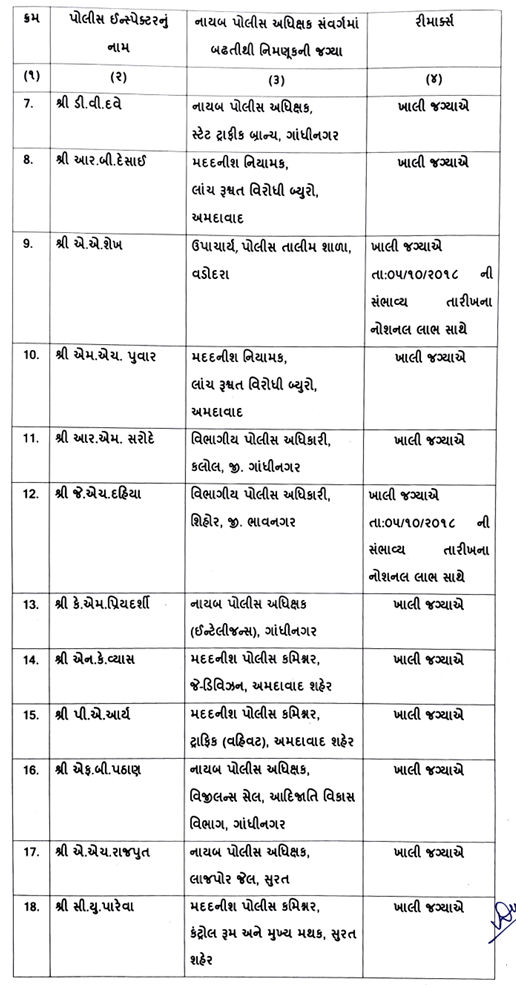 ગુજરાત પોલીસમાં મોટો ફેરફાર: 68 PIને DySP તરીકે બઢતી,  7 DySPની બદલીનો ગૃહ વિભાગે કર્યો હુકમ 3 - image
