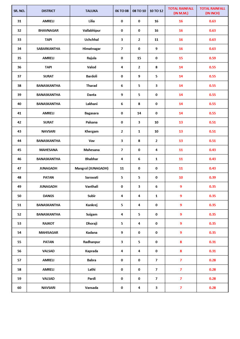 ગુજરાતના માથે વરસાદનું સંકટ, 8 જિલ્લામાં રેડ એલર્ટ જાહેર, 5 જિલ્લામાં ભારે વરસાદની આગાહી 3 - image
