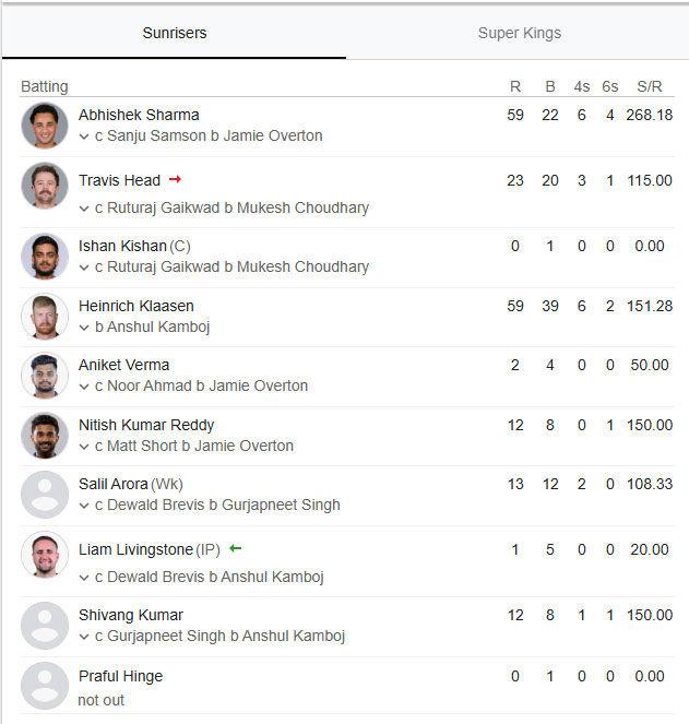 IPL 2026: સનરાઈઝર્સ હૈદરાબાદે ચેન્નાઈ સુપર કિંગ્સને હરાવ્યું, 10 રનથી મેળવી શાનદાર જીત 3 - image