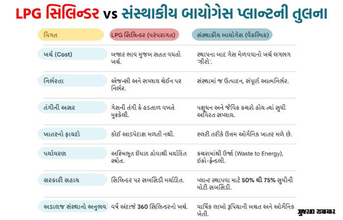 LPGના ભાવ વધે કે તંગી થાય, અડાલજની આ સંસ્થાને કોઈ ફર્ક પડતો નથી! જાણો 500 લોકોની રસોઈ કેવી રીતે બને છે રોજ 4 - image