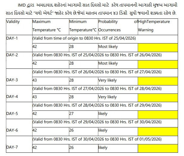 ગુજરાતમાં ગરમી વધશે, અમદાવાદમાં 7 દિવસ હીટવેવનું ઍલર્ટ, QR કોડ સ્કેન કરી જાણો તમારા વિસ્તારની સ્થિતિ 2 - image