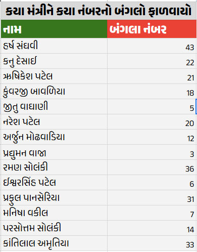 ભાજપના દિગ્ગજ નેતાઓનું સરનામું બદલાયું! તમામ નવા મંત્રીઓને બંગલાની ફાળવણી 2 - image