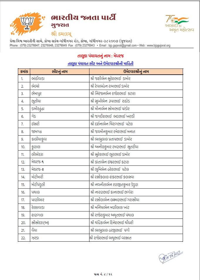 સ્થાનિક સ્વરાજ્યની ચૂંટણી: ભાજપે તબક્કાવાર ઉમેદવારો જાહેર કરવાનું કર્યું શરૂ 21 - image