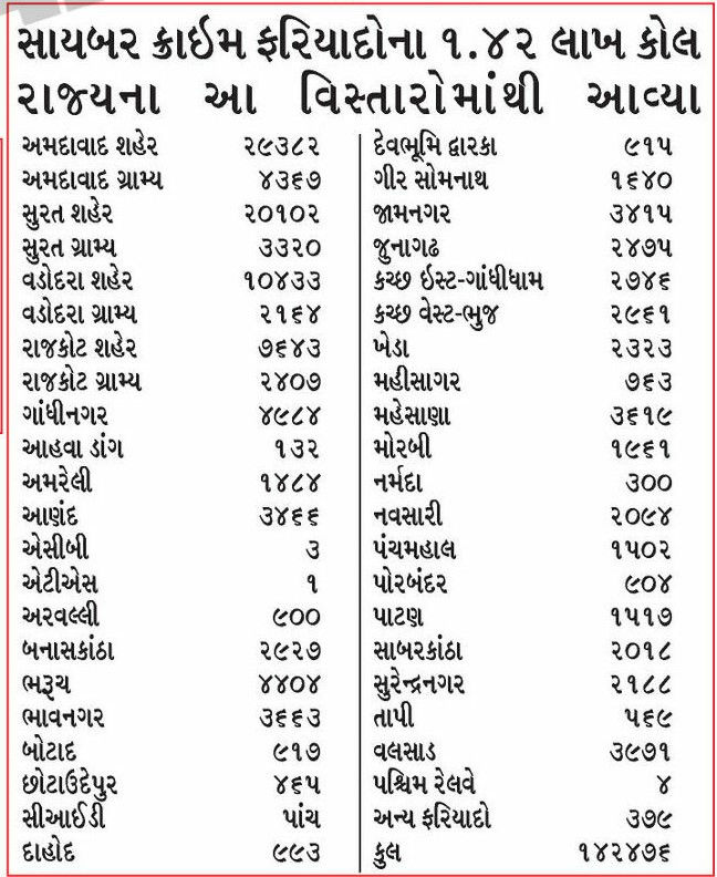 ગુજરાતમાં 9 મહિનામાં સાયબર ફ્રોડના 1.42 લાખ ફોન કોલ! 72 હજાર લોકોના રૂ.678 કરોડ ચાંઉ 3 - image