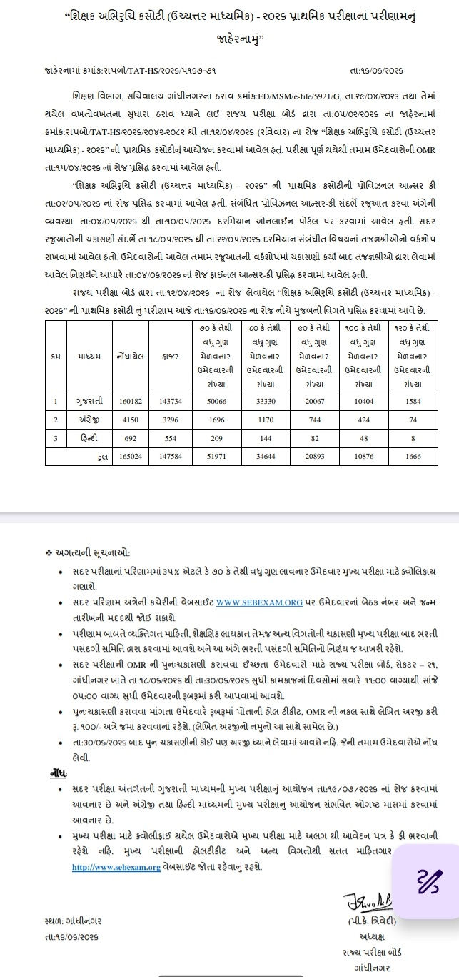 TAT-(ઉચ્ચત્તર માધ્યમિક)નું પ્રિલિમિનરી પરિણામ જાહેર, 51 હજારથી વધુ ઉમેદવારો ક્વોલિફાય 2 - image