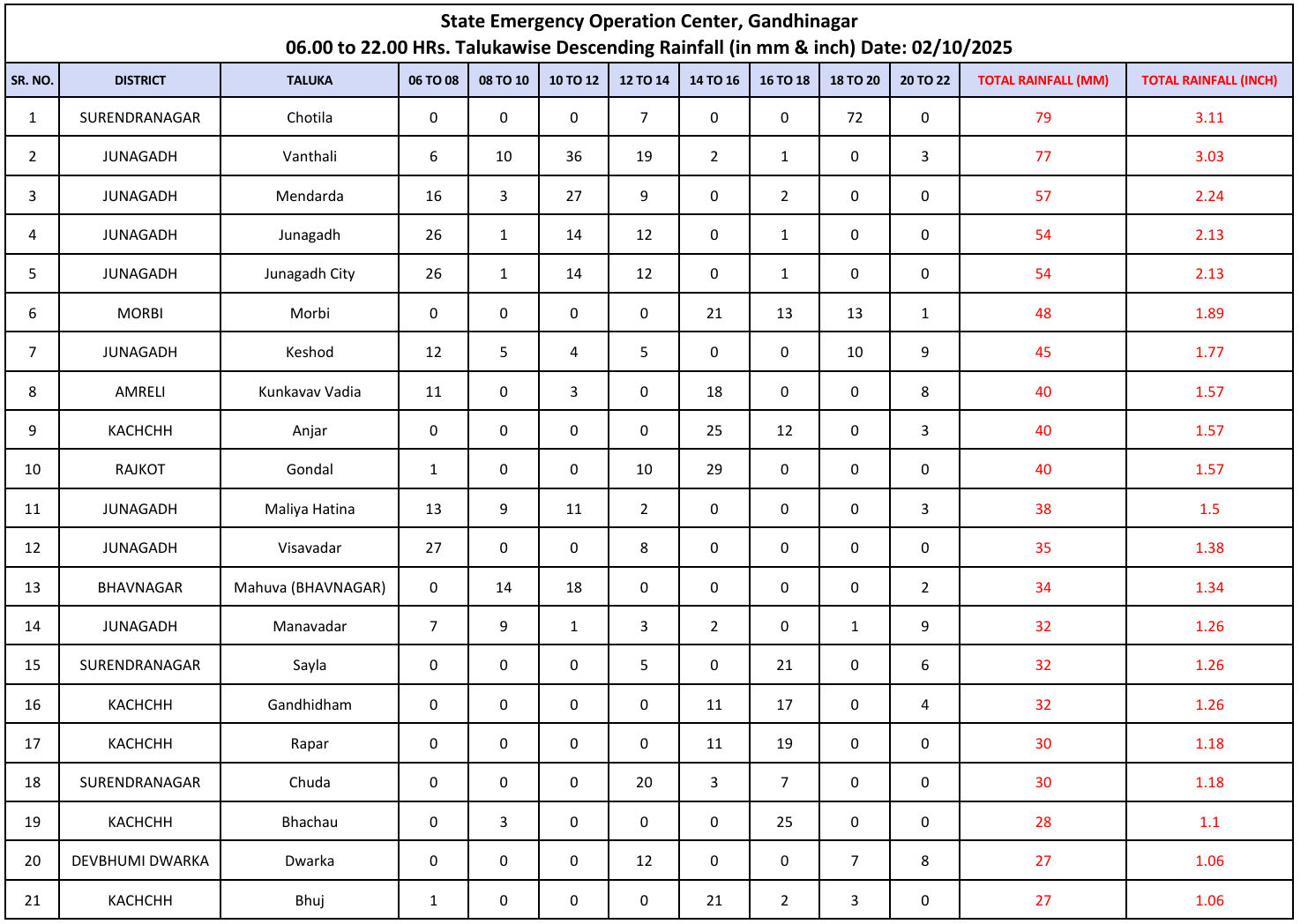 ગુજરાતના 122 તાલુકામાં વરસાદ, સૌથી વધુ ચોટીલા અને જૂનાગઢના વંથલીમાં 3 ઇંચ 2 - image